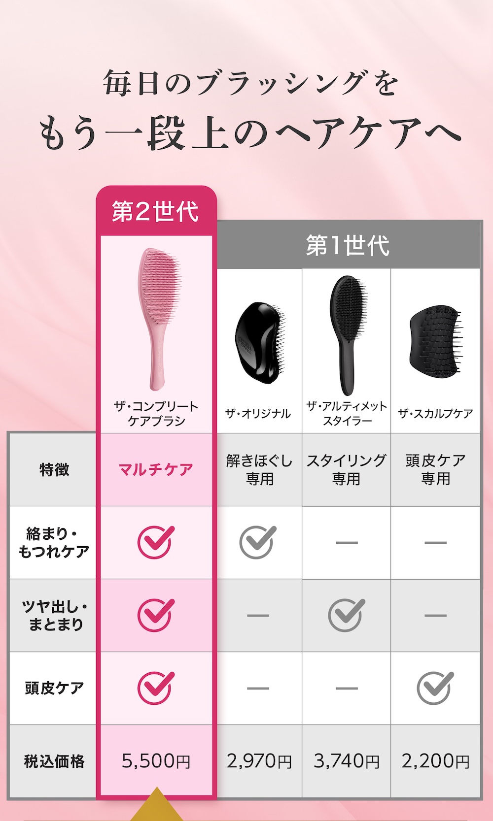 毎日のブラッシングをもう一段上のヘアケアへ 第1世代との比較