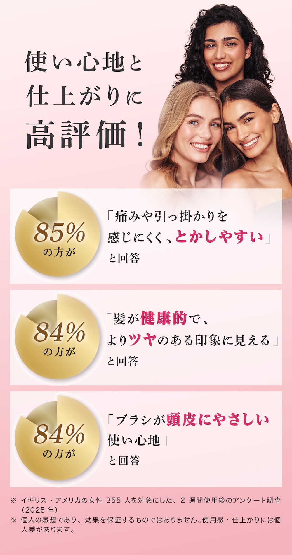 使い心地と仕上がりに高評価 85%の方がとかしやすいと回答